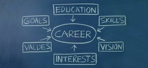 Illustration representing the multifaceted aspects of a career, including goals, education, values, interests, vision, and skills, emphasizing the holistic approach to career development.