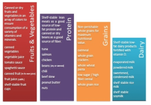 Text: 'The LA Food Bank has provided a list of foods they are accepting'