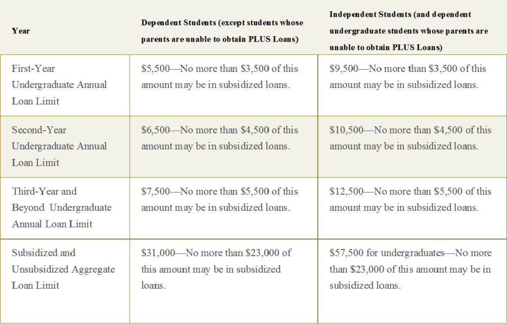CBD Financial Aid Table Graphic